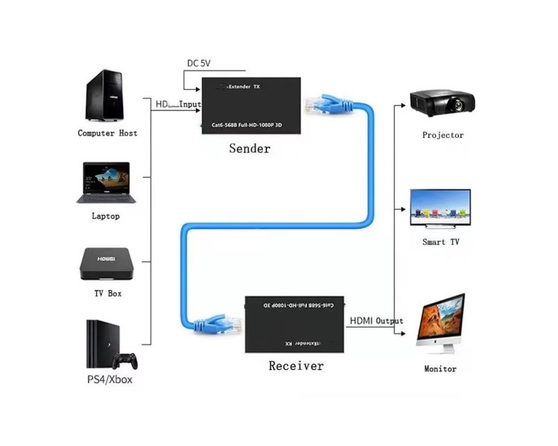 DEX-HDMI-06 HDMI Ekstender 60m active Oprema za video nadzor SOPING.RS 42 DEX-HDMI-06 HDMI Ekstender 60m active - Слика 2